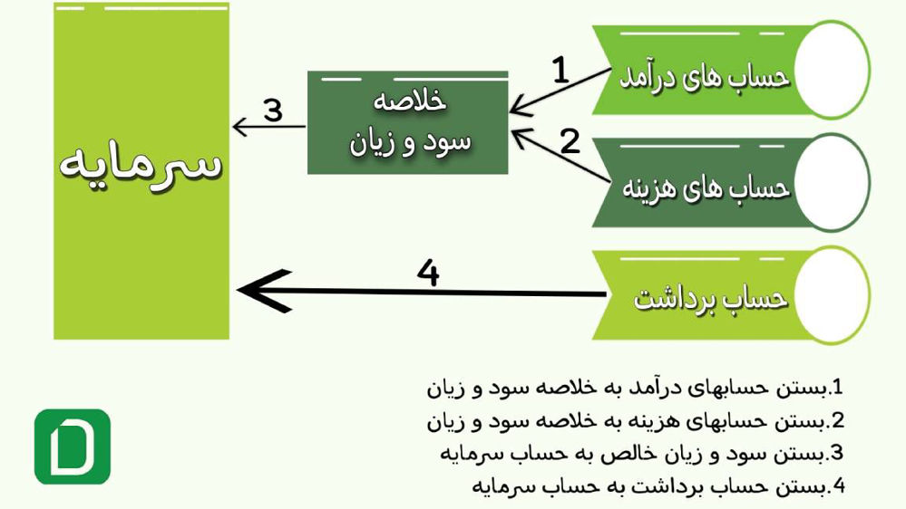 حساب موقت و نحوه بستن حساب های موقت و چگونگی انجام آن :